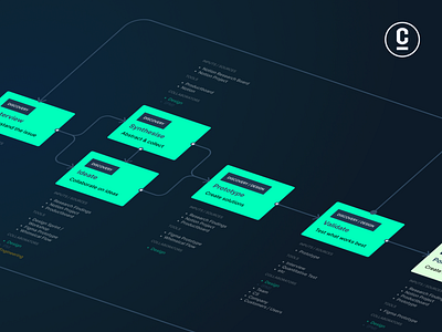 Product Design Lifecycle inside the Product Development Flow development flow flow lifecycle process product product design product development