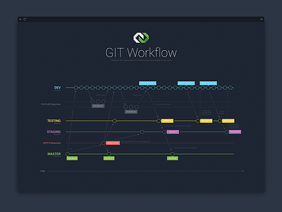 GIT Workflow - the mystery of a successful GITFlow Deployment bitbucket branch branches branching code deployment git gitflow github workflow
