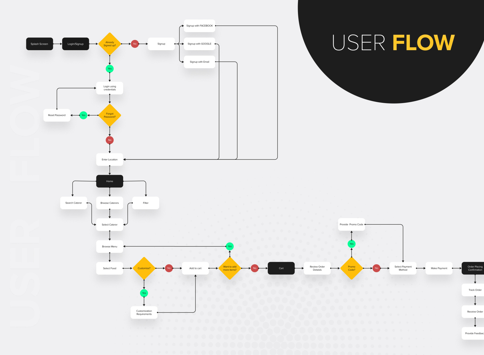 user-flow-of-a-food-delivery-app-by-zakera-wadud-on-dribbble