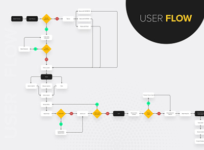 User Flow of a Food Delivery App flow minimal ui user user experience user flow ux