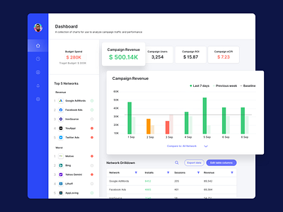 Dashboard analyze campaign traffic and performance