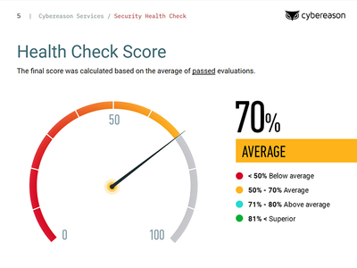 Cyber Security Health check Report_ average big data cyber cyber security cybereason defenders gauge hacker health health check industry average malop report risk score security services speedometer statistic status