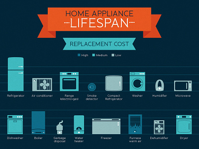 Appliance replacement cost