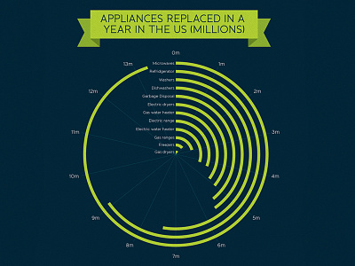 Appliances replaced appliances bills breakdown chart colours costs design diagram drawing flow graph home icons illustration infographic kitchen maintenance money new purchase replacement results retail ribbons service statistics utilities