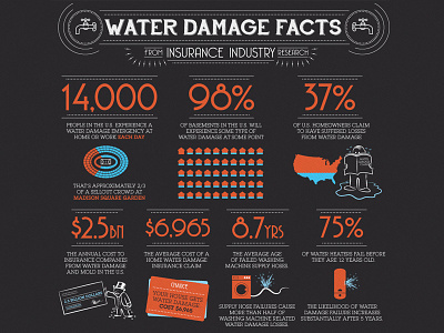 Home Water Damage appliances bills breakdown chart colours costs design diagram drawing flow graph home icons illustration infographic kitchen maintenance money new purchase replacement results retail ribbons service statistics utilities