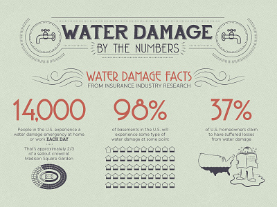 Water Damage Facts - Development