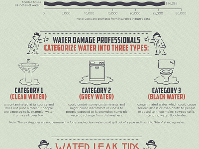 Water Damage Facts - Development appliances bills breakdown chart colours costs design diagram drawing flow graph home icons illustration infographic kitchen maintenance money new purchase replacement results retail ribbons service statistics utilities
