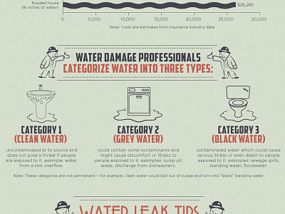 Water Damage Facts - Development