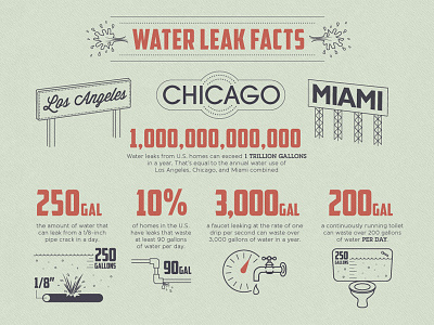Water Damage Facts - Development