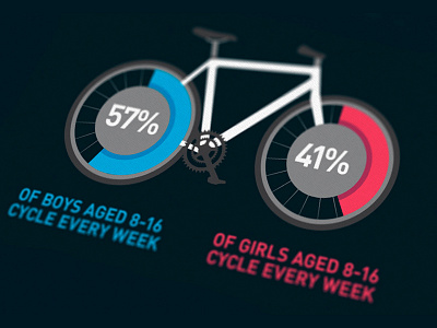 Children's cycling safety bicycle bike car children city cycling data illustration infographic road safety statistics