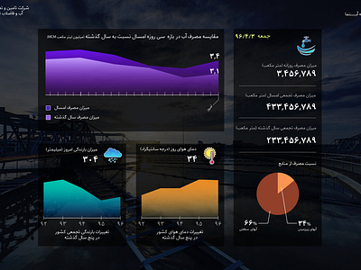 Water Report Dashboard for ABFA charts dashboard design flatdesign graphs illustration statistics ui ux web