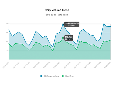 Daily Volume apps clean colors design flat helpdesk simple webapp