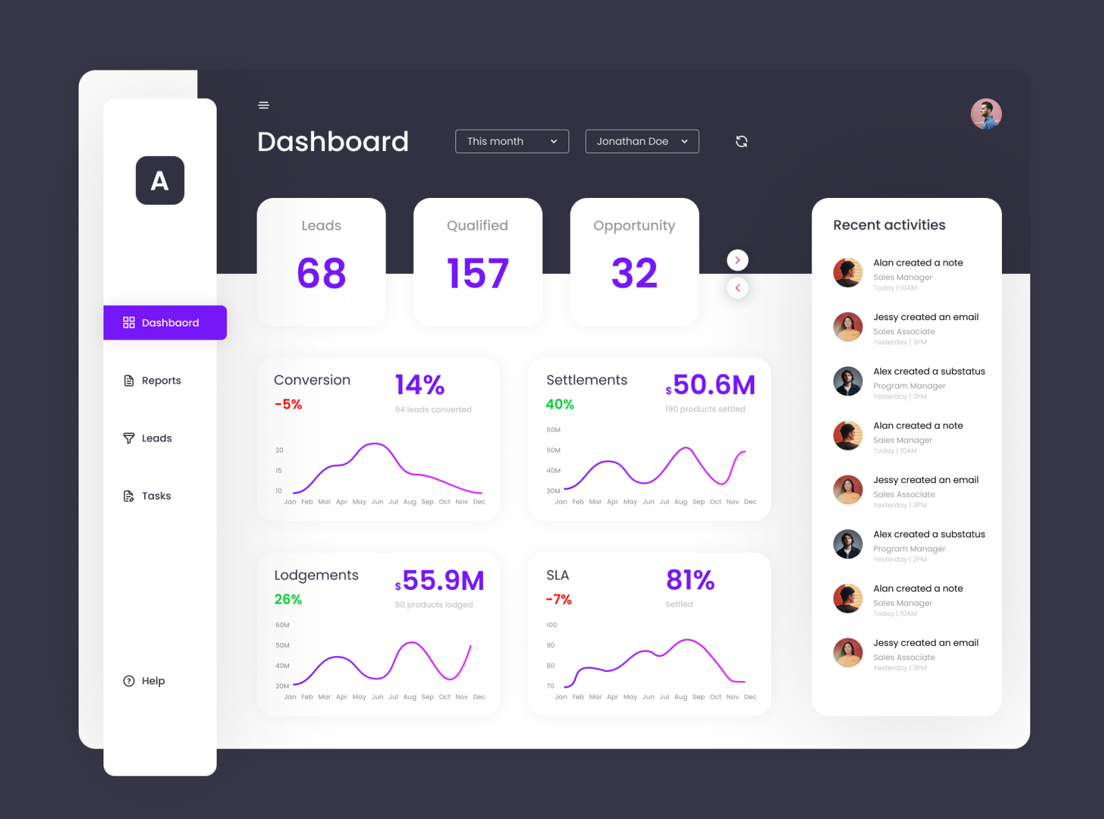 Concept design for Sales Dashboard by Amit Saini on Dribbble