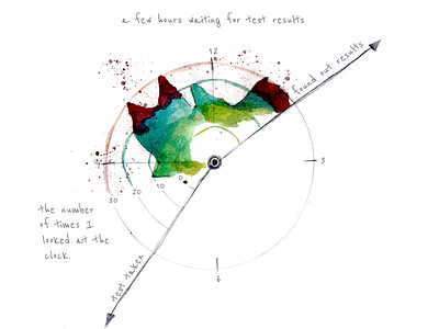 A few hours waiting for test results data datasketch datavis pencil sketchbook time watercolor