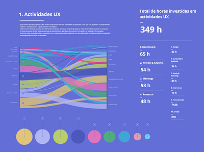 Data visualization about UX Activities datavis