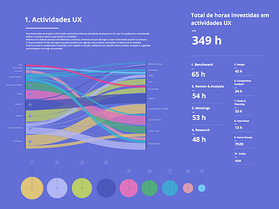 Data visualization about UX Activities