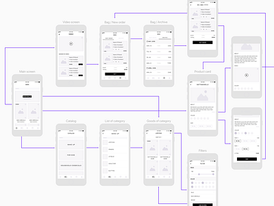 User flow for e-commerce project app e commerce flow ios mobile sketch user ux wireframe