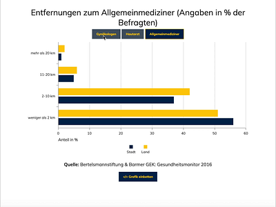 Data Visualization_health company animation arzt branding chart charts data data visualization database datavisualization dataviz graph health interaction medicine ui user interface