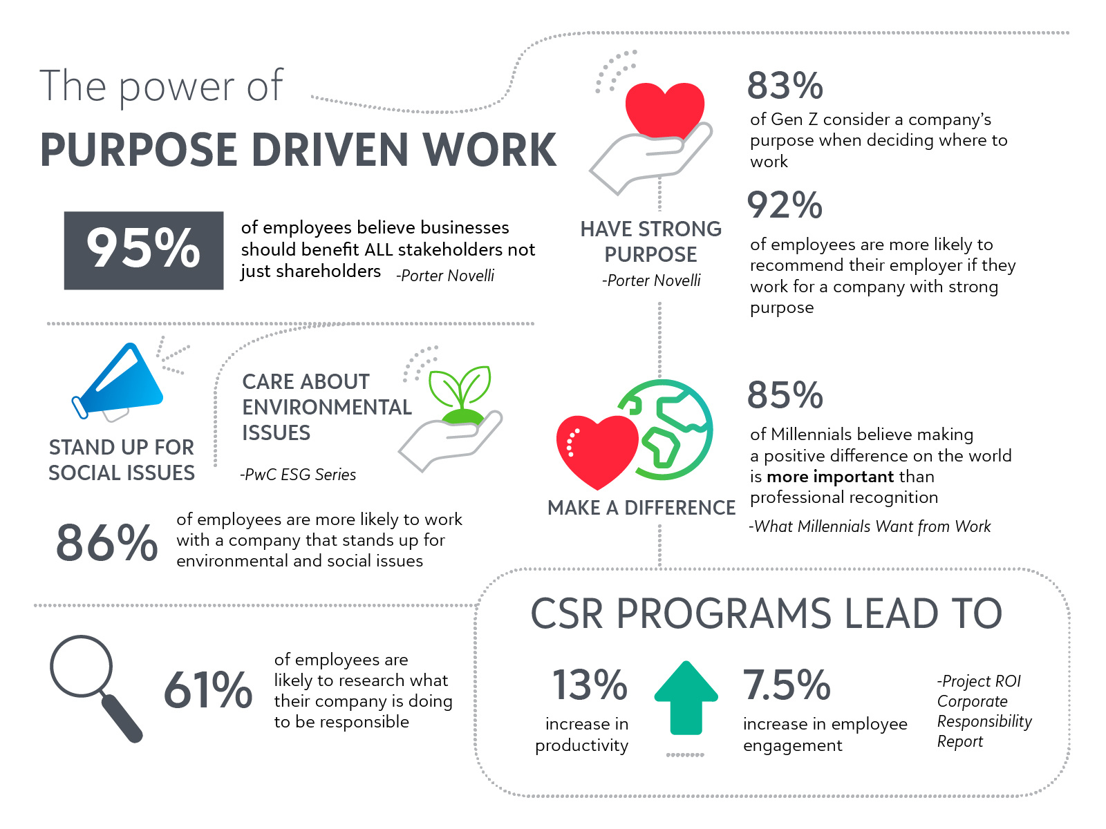 Purpose Driven Work Infographic by Carmen Elyse Adamson on Dribbble