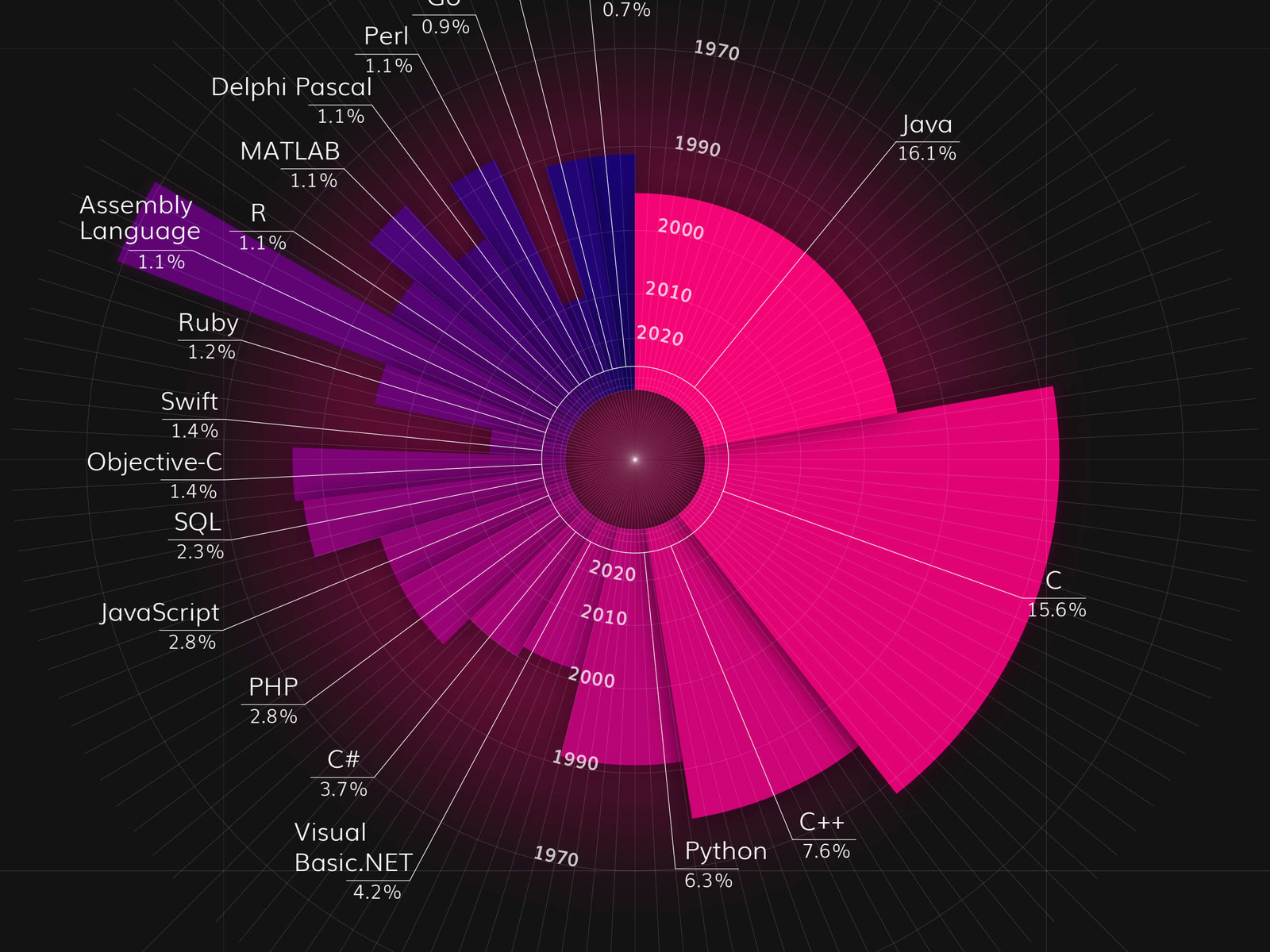 Choose your weapon Infographic  Programming  Languages by 