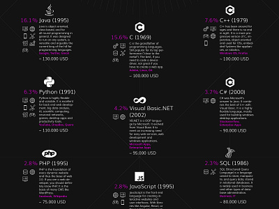 Programming Languages Infographic Design design graphic graphic design illustration infographic infographicdesign poster programming