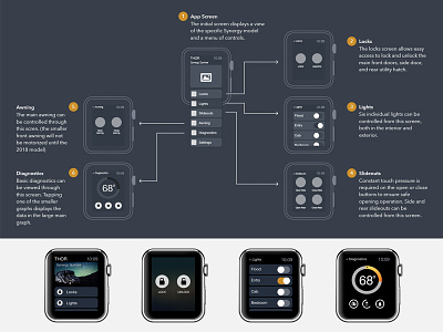 Thor Motor Coach Apple Watch Concept apple watch concept design interface motor coach ui user user flow ux wireframe
