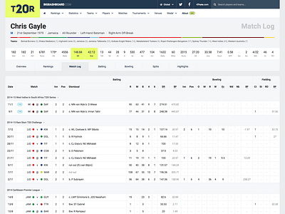 BigBashBoard - 2015 refresh cricket sport statistics