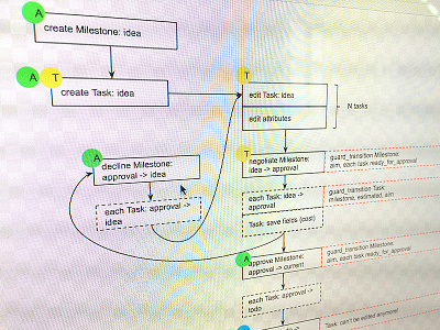 lifecycle flow diagram documentation flow prototyping schema ux
