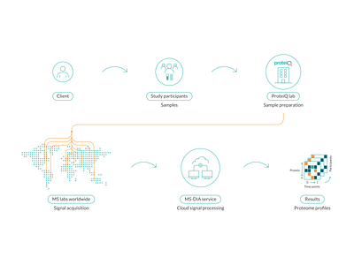 ProteiQ Biosciences GmbH bioscience graphic design infographic line art medicine process infographic