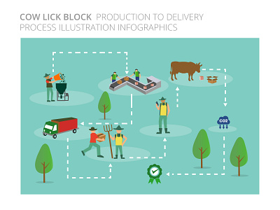 cow lick Production Process illustration