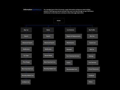 Information Architecture adobe design illustration information architecture information design research uidesign user experience ux ux design uxdesign uxui