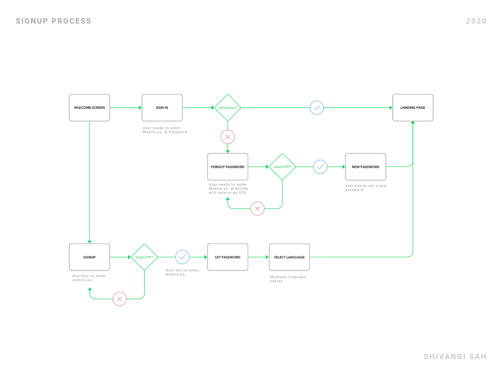 Sign Up Process Task Flow By Shivangi Sah On Dribbble