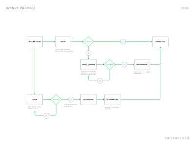 Sign-Up Process | Task Flow