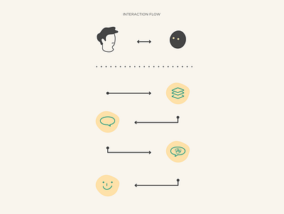 Listen Interaction flow design illustration infographic infographic design vector visualdesign