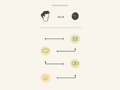 Listen Interaction flow