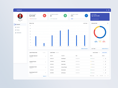 Sales Dashboard for Laris Motor