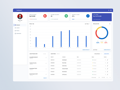 Sales Dashboard for Laris Motor