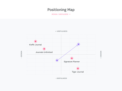 Positioning Map branding briefing clean design graph illustration logo minimal online tool positioning positioning map process ux ui vector web website