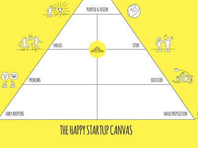 The Happy Startup Canvas business models canvas entrepreneur illustration startups