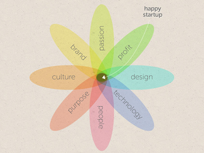 What is a happy startup? branding color colour design flower shapes startups texture