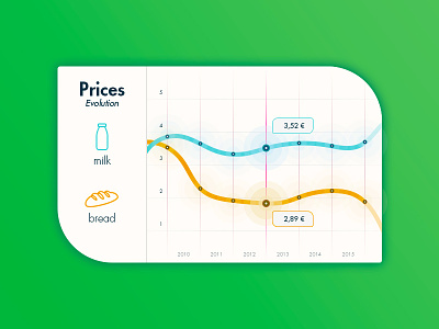 Chart app bread chart milk price product ui ux
