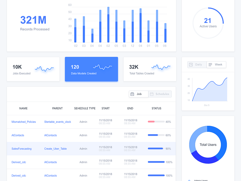 Dashboard Design by Madbrains Technologies LLP on Dribbble