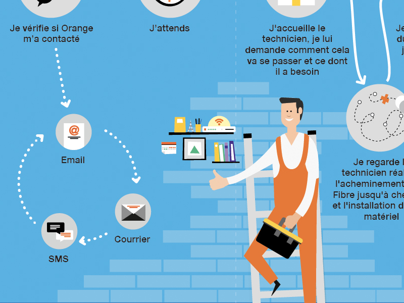 Experience Map for Orange France: Optical Fiber Installation customer experience map illustration optique fiber orange telephone ui ux