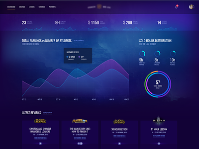 Game Coaching App / Dashboard app chart dark dashboard dashboard design design gaming uiux