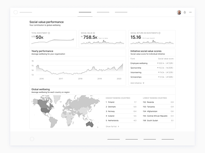 Social wellbeing dashboard dashboard flat product design ui ux web web design website