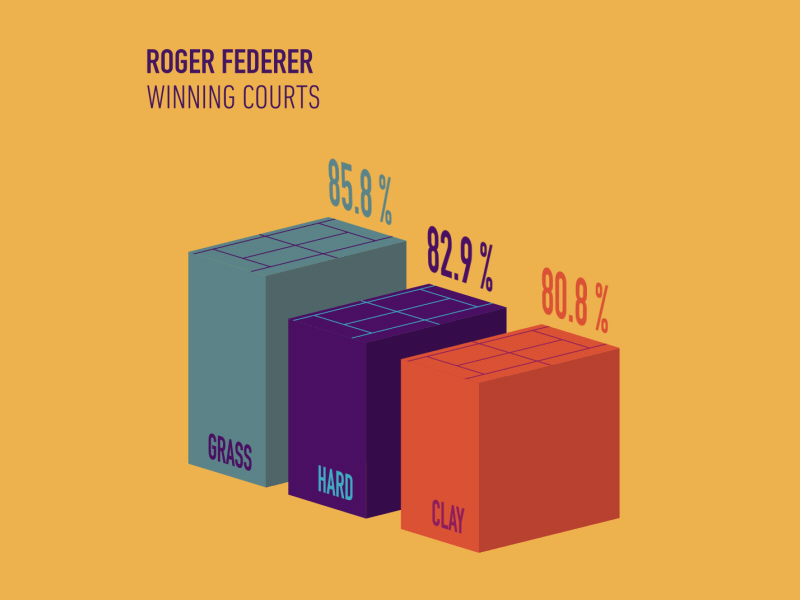 Roger's favourite court 🏸 after effects algo australian open clay data driven data visualisation dataviz grand slam grass hard roger federer tennis
