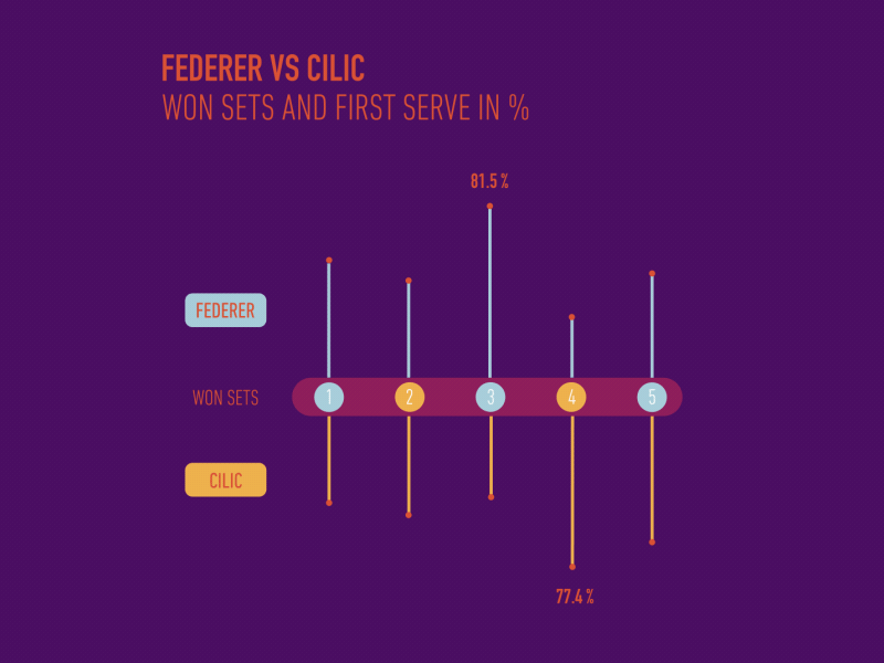 Federer vs Cilic after effects algo australian open data driven data visualisation dataviz first serve in grand slam roger federer serves tennis video automation