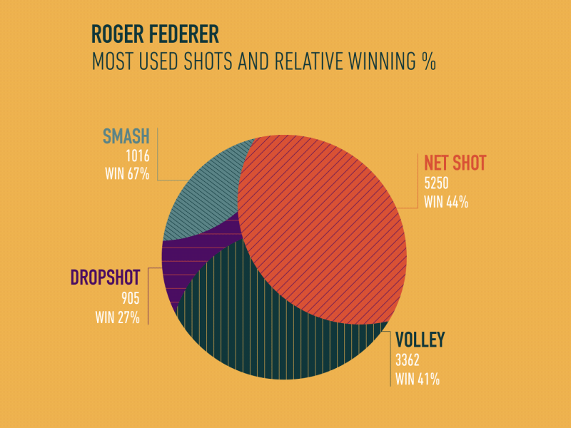 Federer's favourite shots 🎾 after effects algo data data driven data visualisation roger federer shots smash sport tennis video automation volley