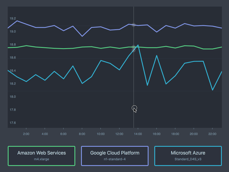 Cloud Performance Web App Data Visualization by Dave Harper on Dribbble