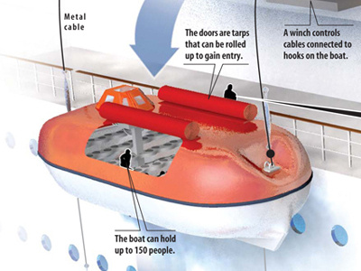 Life boat evacuations design illustration infographic